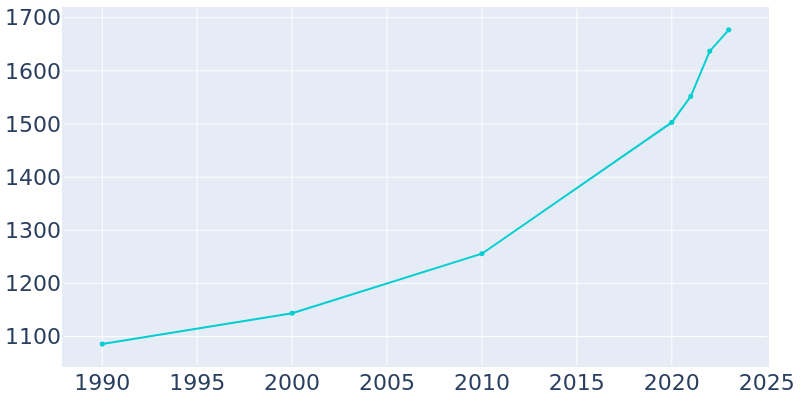 Population Graph For Columbine Valley, 1990 - 2022