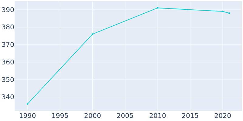 Population Graph For Columbus City, 1990 - 2022