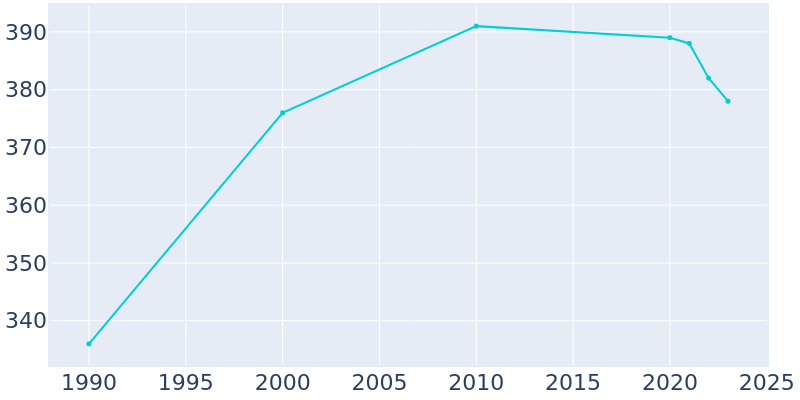 Population Graph For Columbus City, 1990 - 2022