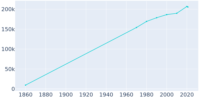 Population Graph For Columbus, 1860 - 2022