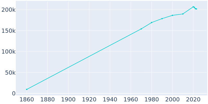 Population Graph For Columbus, 1860 - 2022