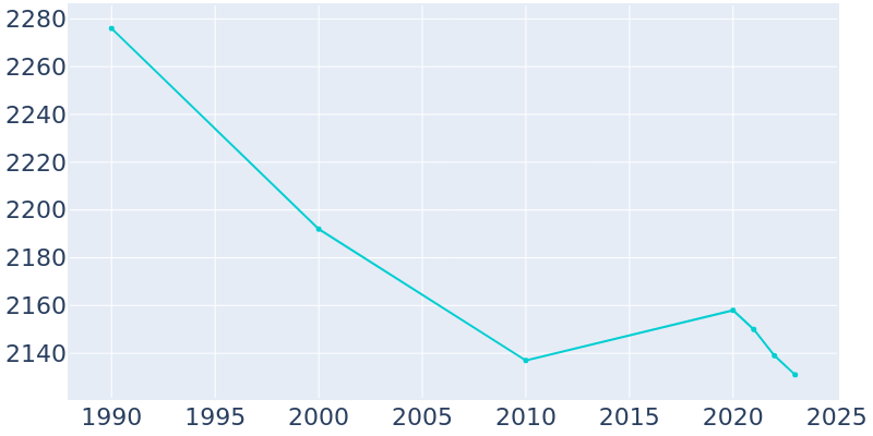 Population Graph For Columbus Grove, 1990 - 2022