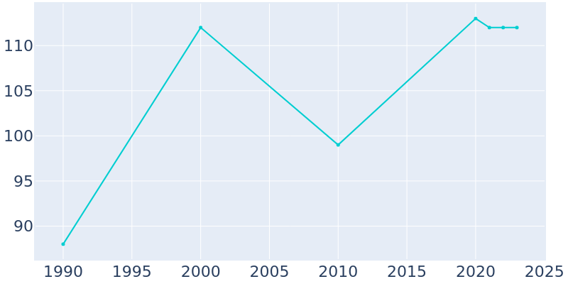 Population Graph For Columbus, 1990 - 2022