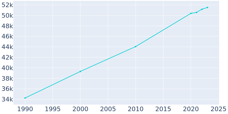 Population Graph For Columbus, 1990 - 2022