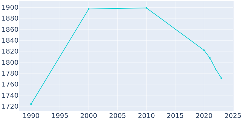 Population Graph For Columbus Junction, 1990 - 2022