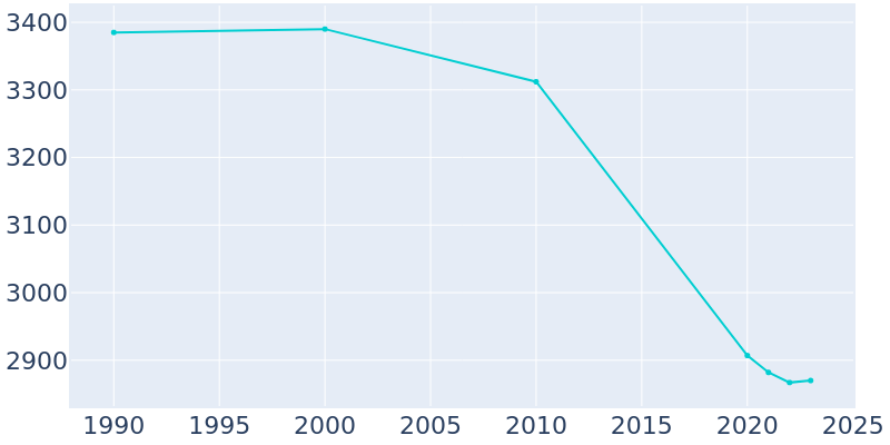 Population Graph For Columbus, 1990 - 2022