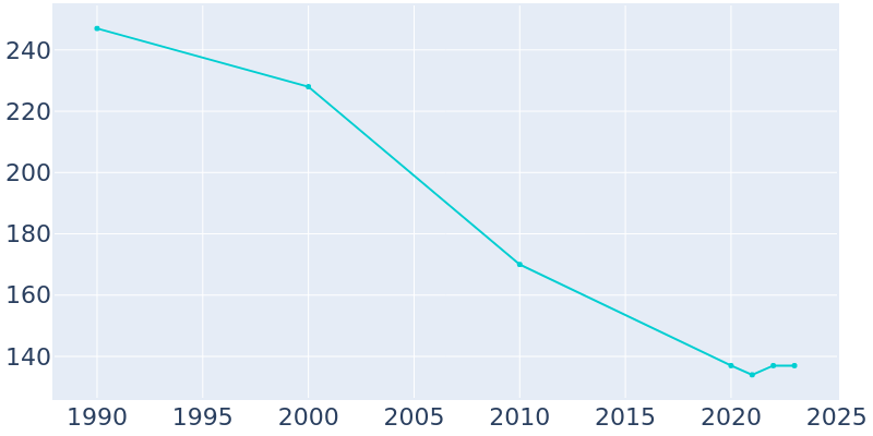 Population Graph For Columbus, 1990 - 2022