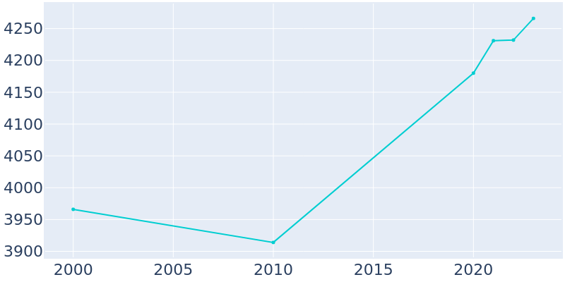 Population Graph For Columbus, 2000 - 2022