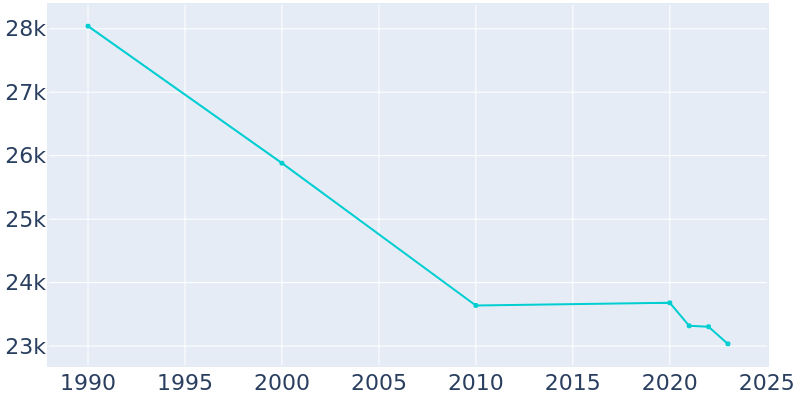 Population Graph For Columbus, 1990 - 2022