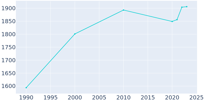 Population Graph For Columbus, 1990 - 2022