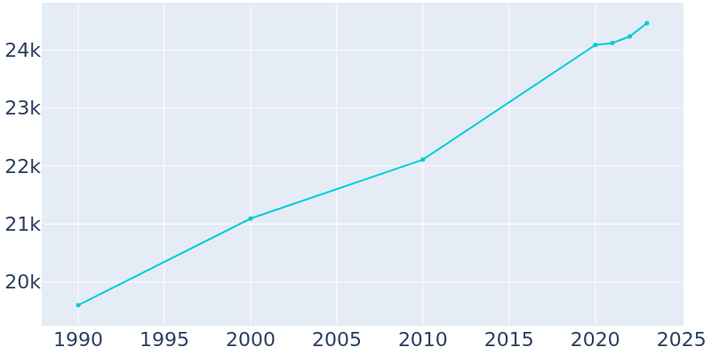 Population Graph For Columbus, 1990 - 2022