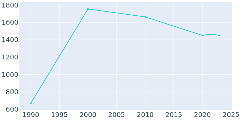 Population Graph For Columbus, 1990 - 2022