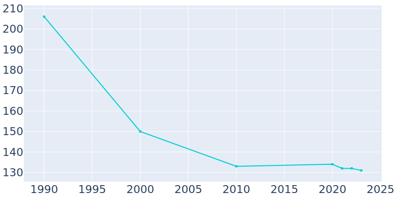 Population Graph For Columbus, 1990 - 2022