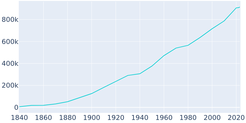 Population Graph For Columbus, 1840 - 2022