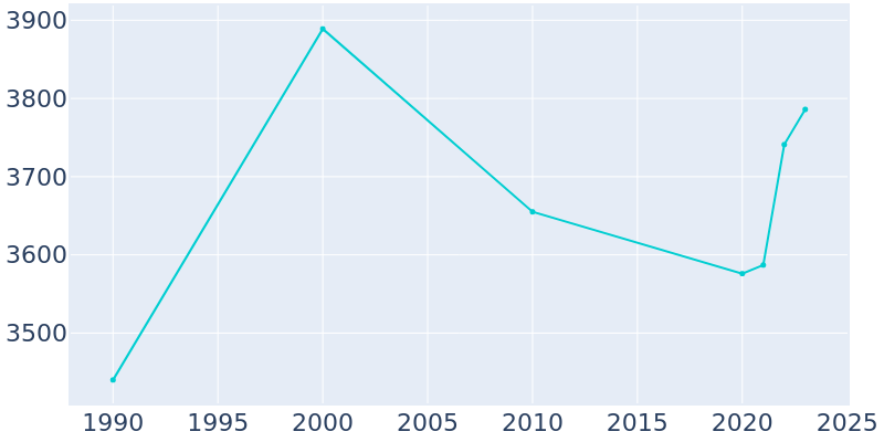 Population Graph For Columbus, 1990 - 2022