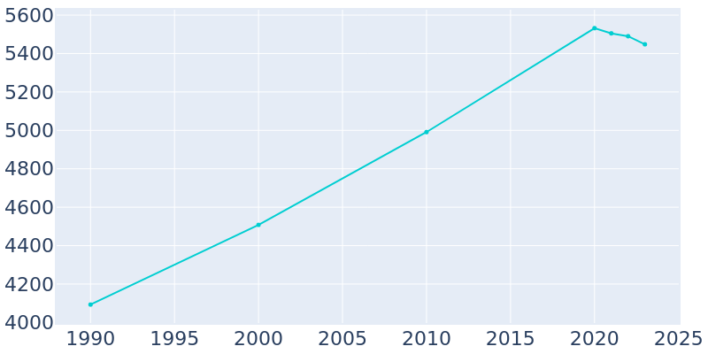 Population Graph For Columbus, 1990 - 2022