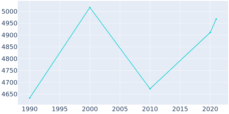 Population Graph For Colville, 1990 - 2022