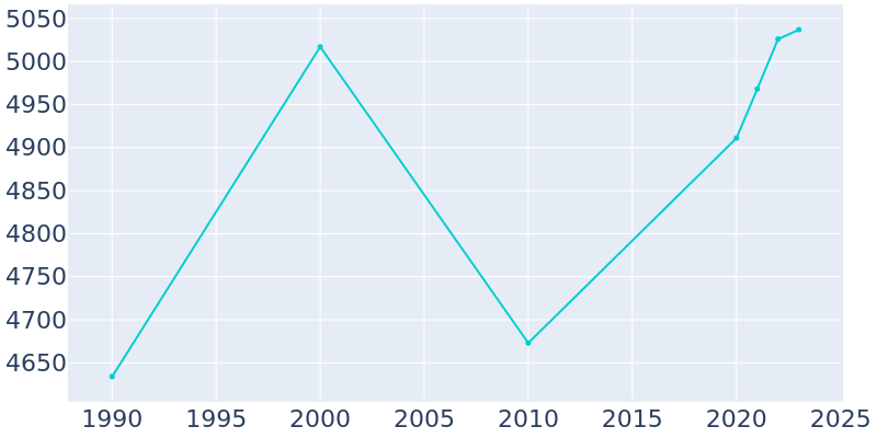 Population Graph For Colville, 1990 - 2022