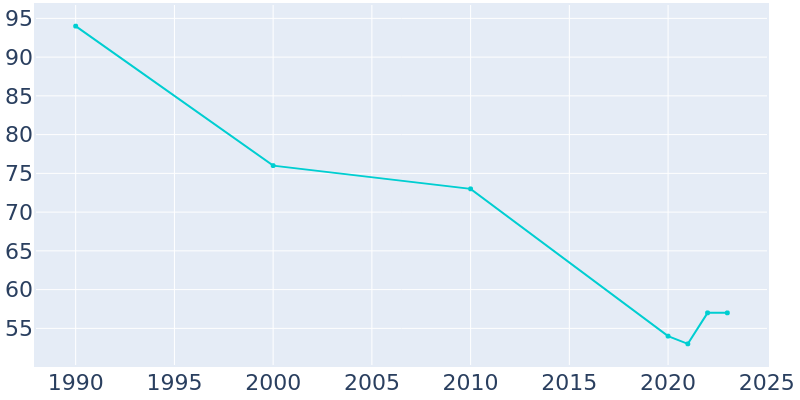Population Graph For Colwell, 1990 - 2022