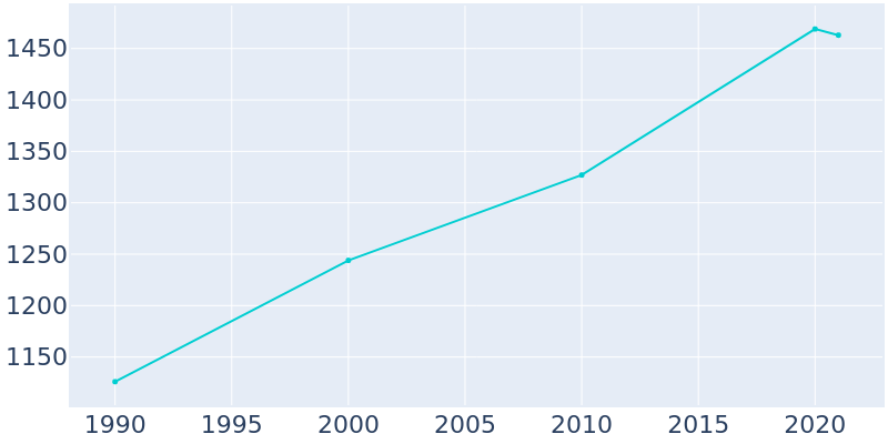 Population Graph For Colwich, 1990 - 2022