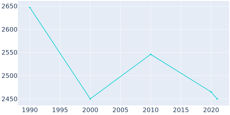Population Graph For Colwyn, 1990 - 2022