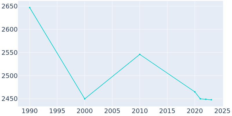 Population Graph For Colwyn, 1990 - 2022