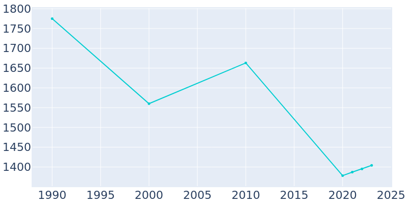 Population Graph For Comanche, 1990 - 2022