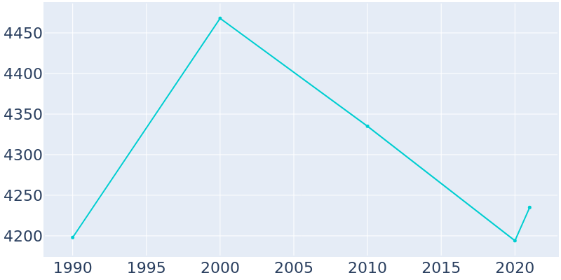 Population Graph For Comanche, 1990 - 2022