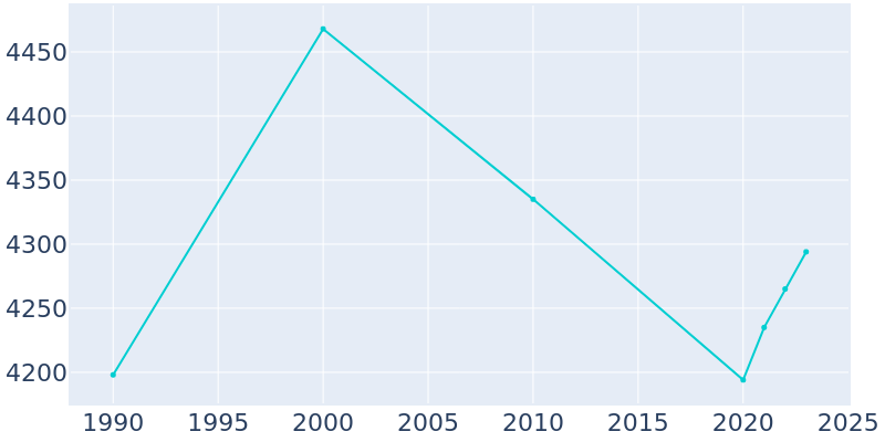 Population Graph For Comanche, 1990 - 2022