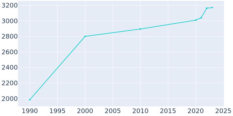 Population Graph For Combes, 1990 - 2022