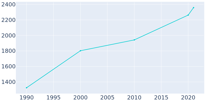 Population Graph For Combine, 1990 - 2022