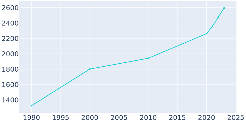 Population Graph For Combine, 1990 - 2022