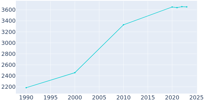 Population Graph For Combined Locks, 1990 - 2022