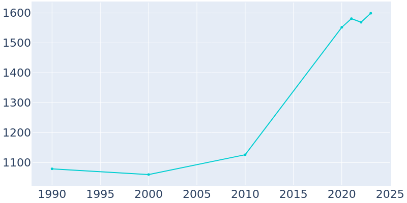 Population Graph For Comer, 1990 - 2022