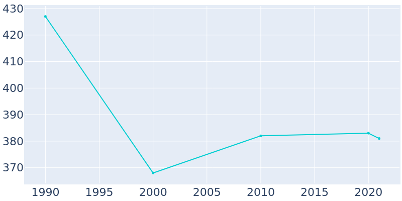 Population Graph For Comfrey, 1990 - 2022