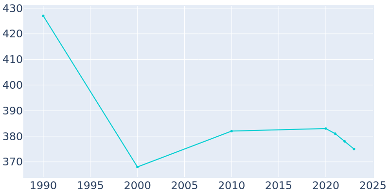 Population Graph For Comfrey, 1990 - 2022