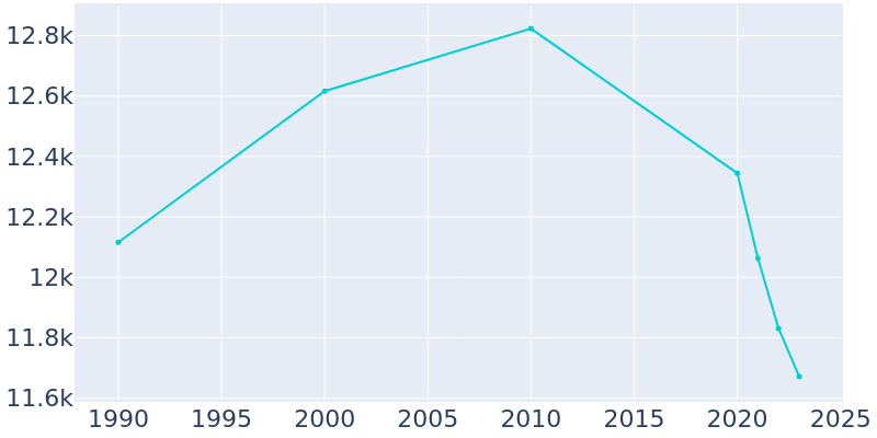 Population Graph For Commerce, 1990 - 2022