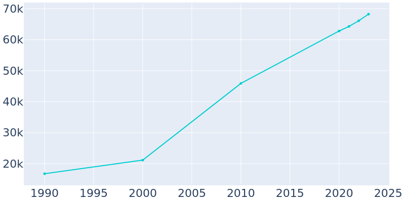 Population Graph For Commerce City, 1990 - 2022