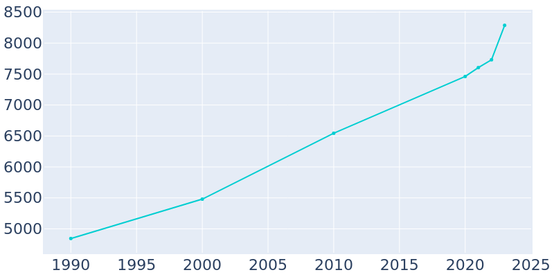 Population Graph For Commerce, 1990 - 2022