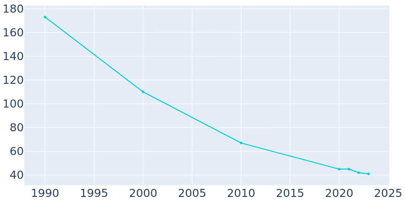 Population Graph For Commerce, 1990 - 2022