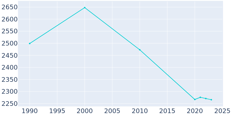 Population Graph For Commerce, 1990 - 2022