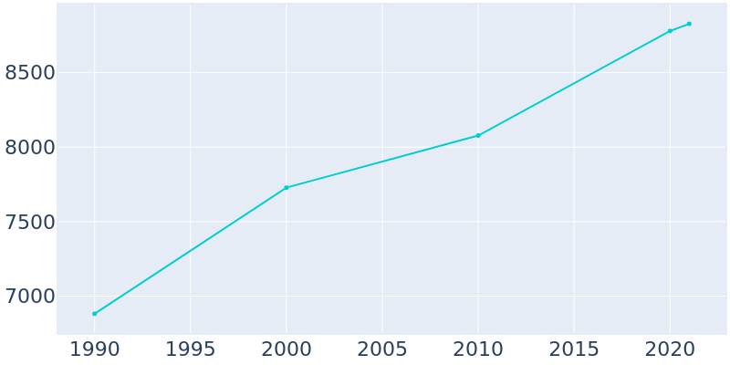 Population Graph For Commerce, 1990 - 2022