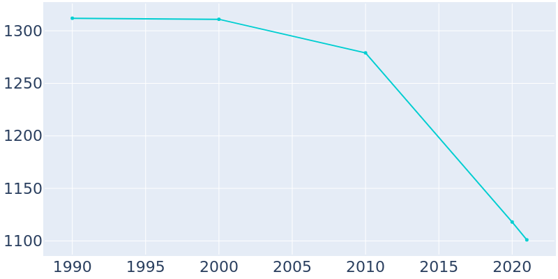 Population Graph For Como, 1990 - 2022
