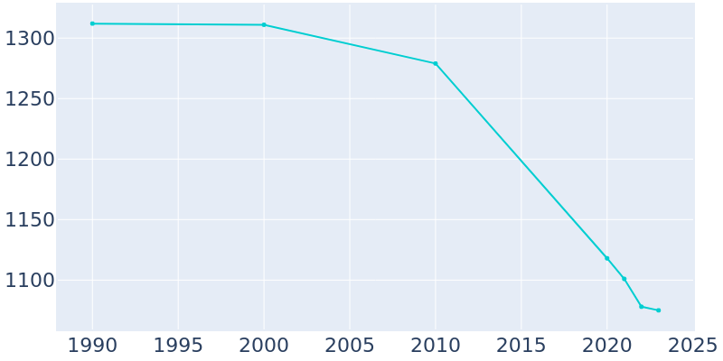 Population Graph For Como, 1990 - 2022