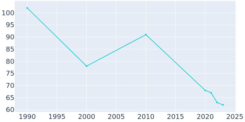 Population Graph For Como, 1990 - 2022