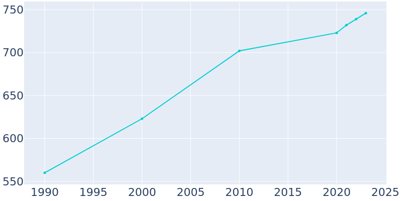 Population Graph For Como, 1990 - 2022