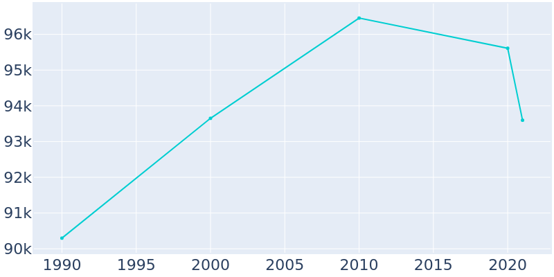 Population Graph For Compton, 1990 - 2022