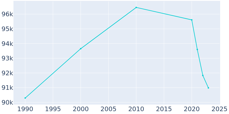 Population Graph For Compton, 1990 - 2022