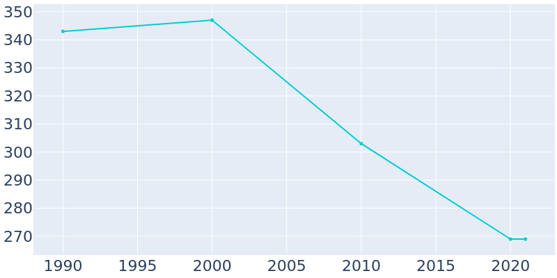 Population Graph For Compton, 1990 - 2022