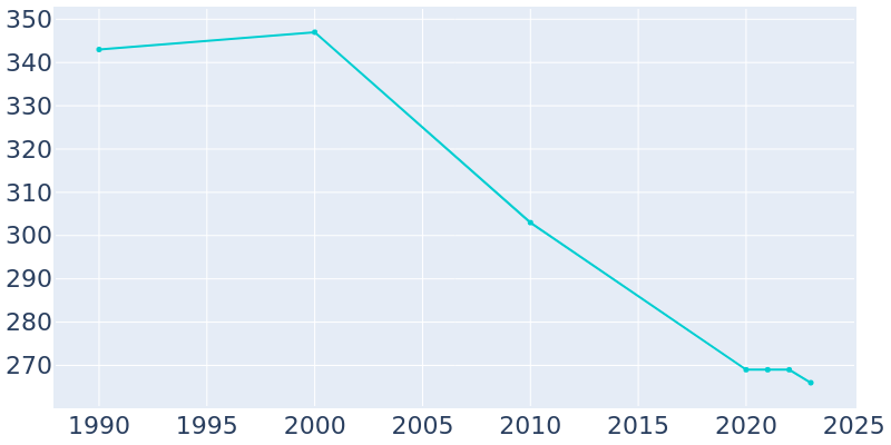 Population Graph For Compton, 1990 - 2022